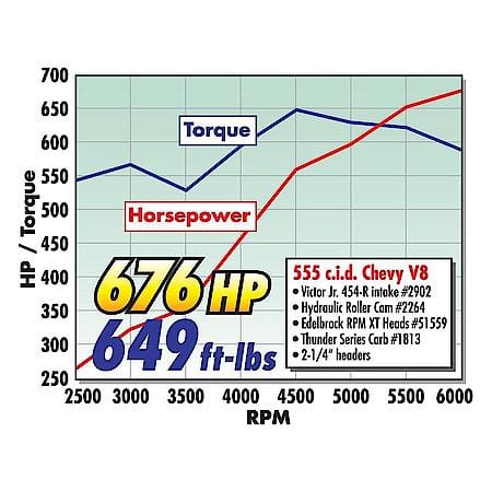 Rollin' Thunder Camshaft for 1996-Later B/B Chevy 500+ (Gen V & VI)