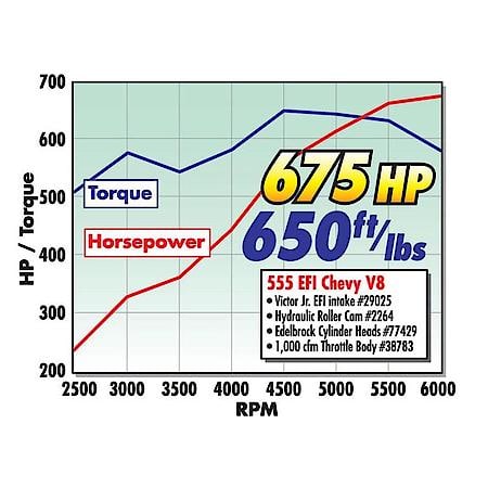 Rollin' Thunder Camshaft for 1996-Later B/B Chevy 500+ (Gen V & VI)