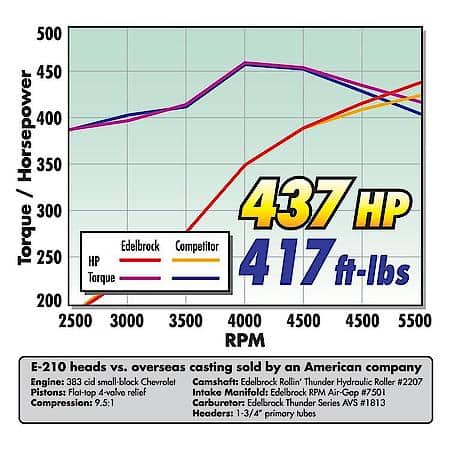 Performer RPM AIR-Gap Small Block Chevy Black Intake Manifold