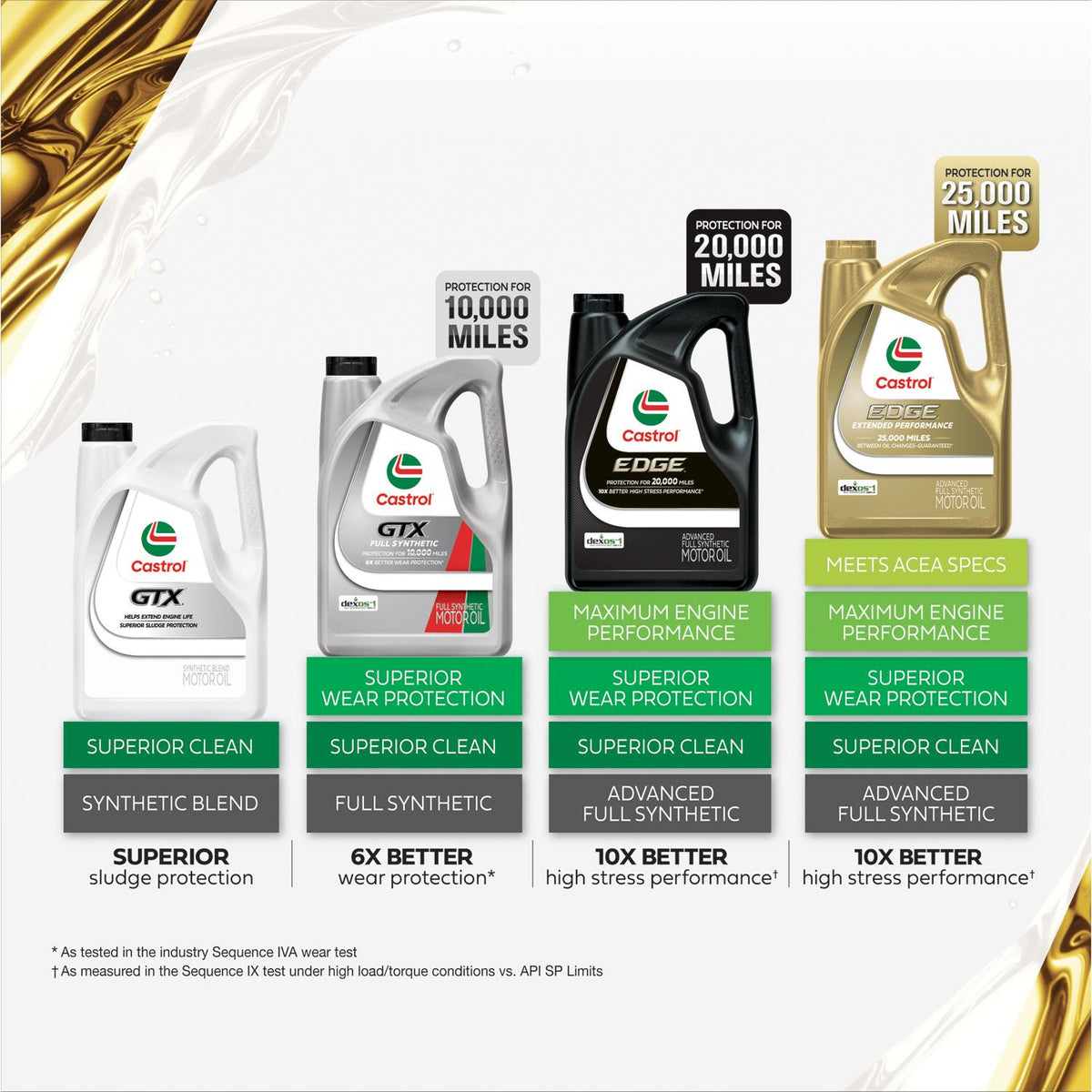 Castrol EDGE Full Synthetic 5W-20 Motor Oil 5 Quart 15B9AD