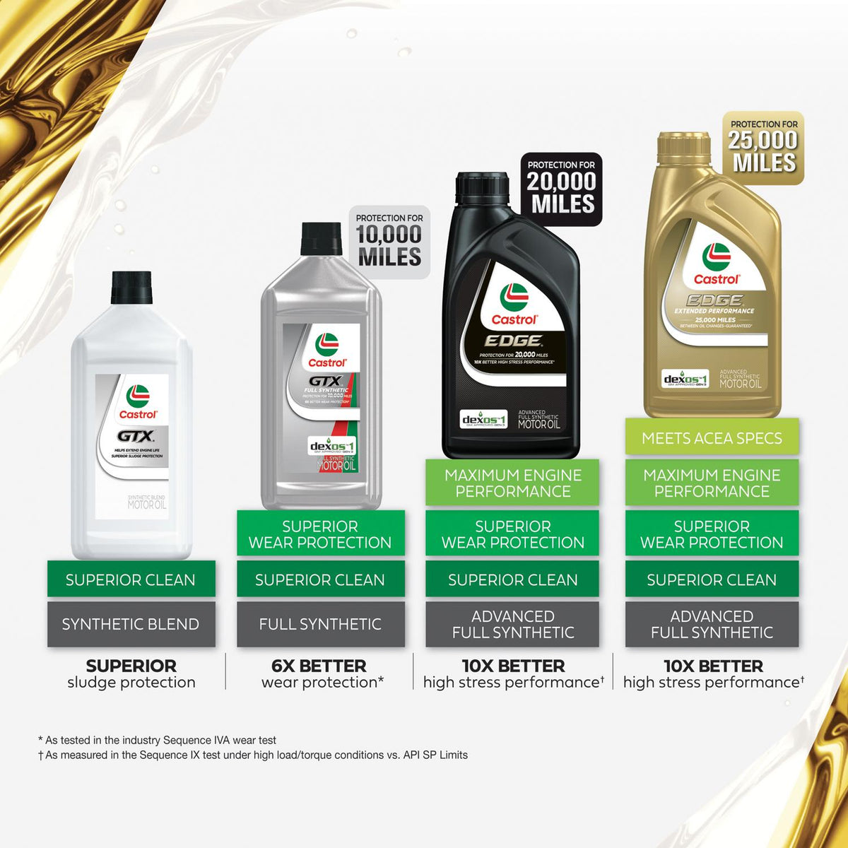 Castrol EDGE Full Synthetic 5W-30 Motor Oil 1 Quart 15E6E2