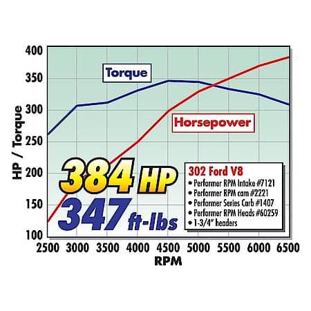 RPM Small-Block Ford 2.02" Cylinder Head Hydraulic Flat Tappet Cam