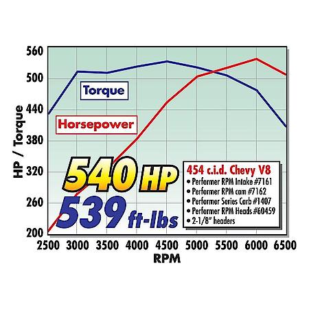 RPM Big-Block Chevy Oval Port Cylinder Head Hydraulic Flat Tappet Cam