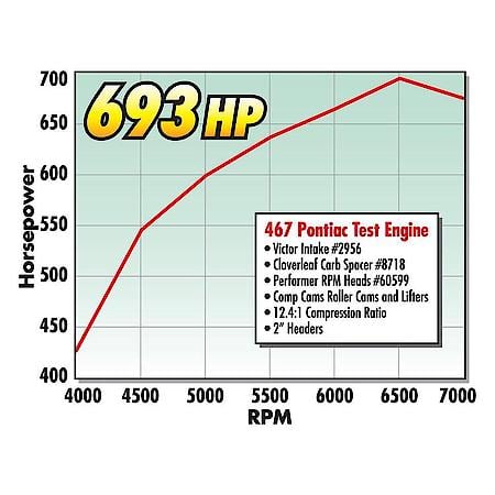 RPM Pontiac Cylinder Head 72 cc Hydraulic Flat Tappet Camshaft