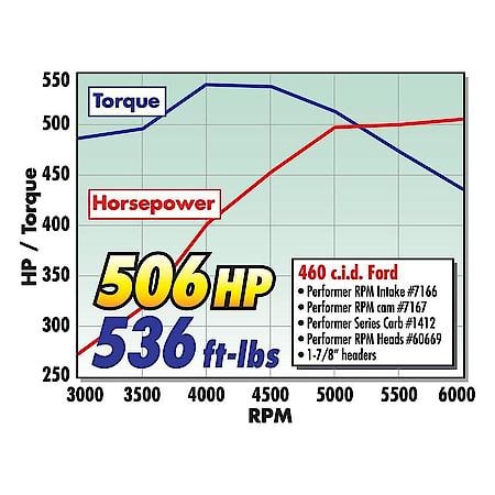 Performer Big-Block Ford 460 95cc Hydraulic Flat Tappet Camshaft