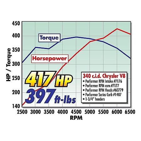 RPM Small-Block Chrysler LA Cylinder Head Hydraulic Flat Tappet Cam