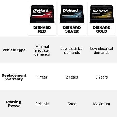 Battery: 51R Group Size, 425 CCA, 530 CA, 75 Minute RC, For Lower Power Demands