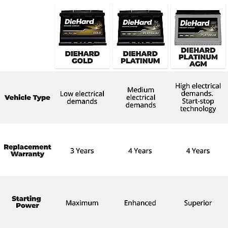 Battery: 65 Group Size, 850 CCA, 1060 CA, 150 Minute Reserve Capacity