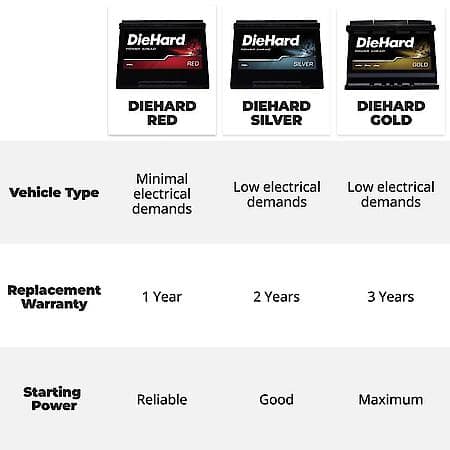 Battery : 58 Group Size, 500 CCA, 625 CA, 75 Minute Reserve Capacity, Reliable Starting Power