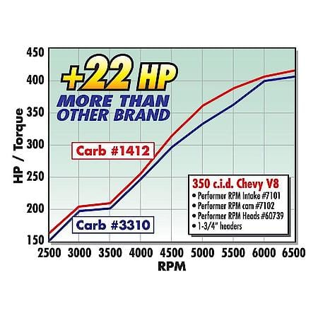 Performer RPM Small Block Chevy Polished Intake Manifold