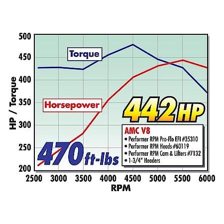 Performer-Plus Camshaft Kit for AMC 343-401 V8