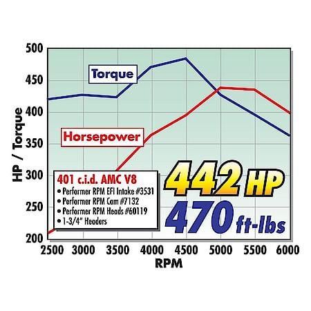 Performer-Plus Camshaft Kit for AMC 343-401 V8