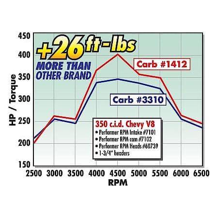 Performer RPM Small Block Chevy Intake Manifold