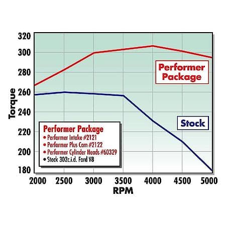 Performer 289 Intake Manifold for Small-Block Ford