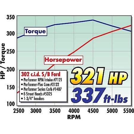 Performer-Plus Camshaft Kit for Small-Block Ford 289-302 V8