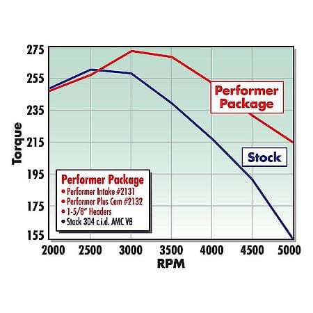Performer Intake Manifold for 1970-91 AMC, Non-EGR, Satin Finish