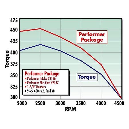 Performer 460 Intake Manifold #2166 for Ford 429/460, Non-EGR, Satin Finish