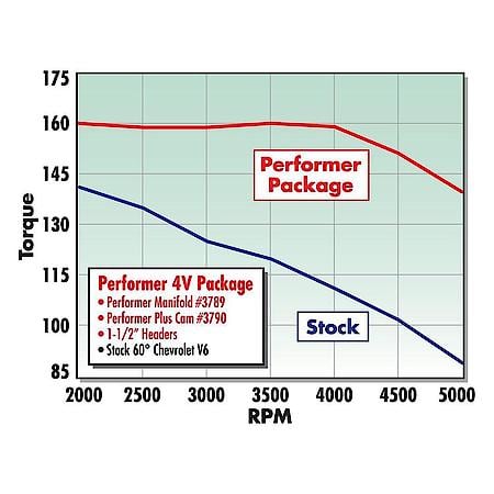 Performer Top Small-Block Chevy 4V Intake Manifold