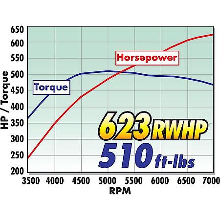 Stage 1 Supercharger Kit No. 158320 For 2018-21 Ford Mustang 5.0L With Out Tune