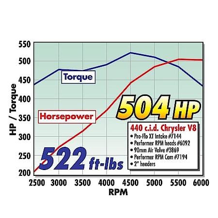 RPM Big-Block Chrysler Cylinder Head Hydraulic Roller Camshaft