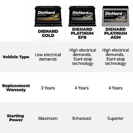 Enhanced Flooded Battery: H7 Group Size, 800 CCA, 150 Minute Reserve Capacity