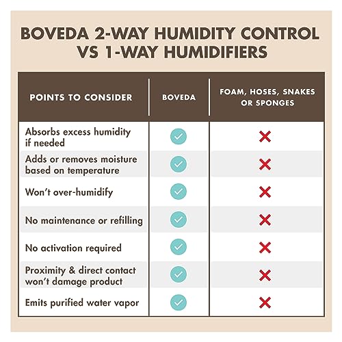 Boveda 49% Two-Way Humidity Control Pack for a Wood Instrument in a Display Case or Utility Case – Size 320 – Single – Moisture Absorber – Humidifier Pack – Individually Wrapped Hydration Packet