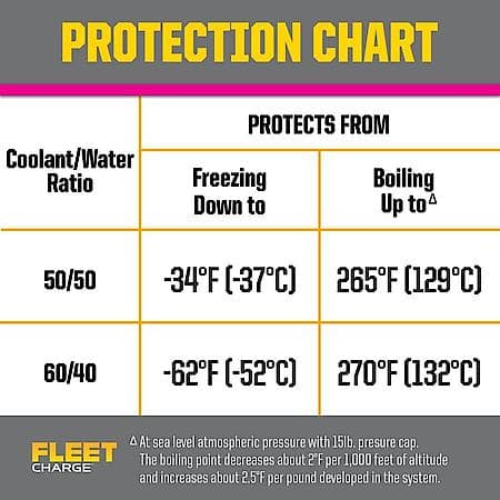 Fleet Charge Heavy Duty Antifreeze and Coolant, 1 Gallon