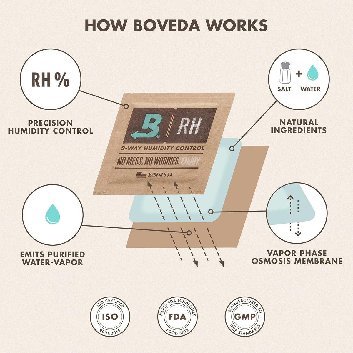 Boveda for Seasoning Two-Way Humidity Control Pack – 84% RH for Climate-Controlled Cabinets and Electric Coolers – Size 320 – Single – Individually Wrapped Seasoning Packet