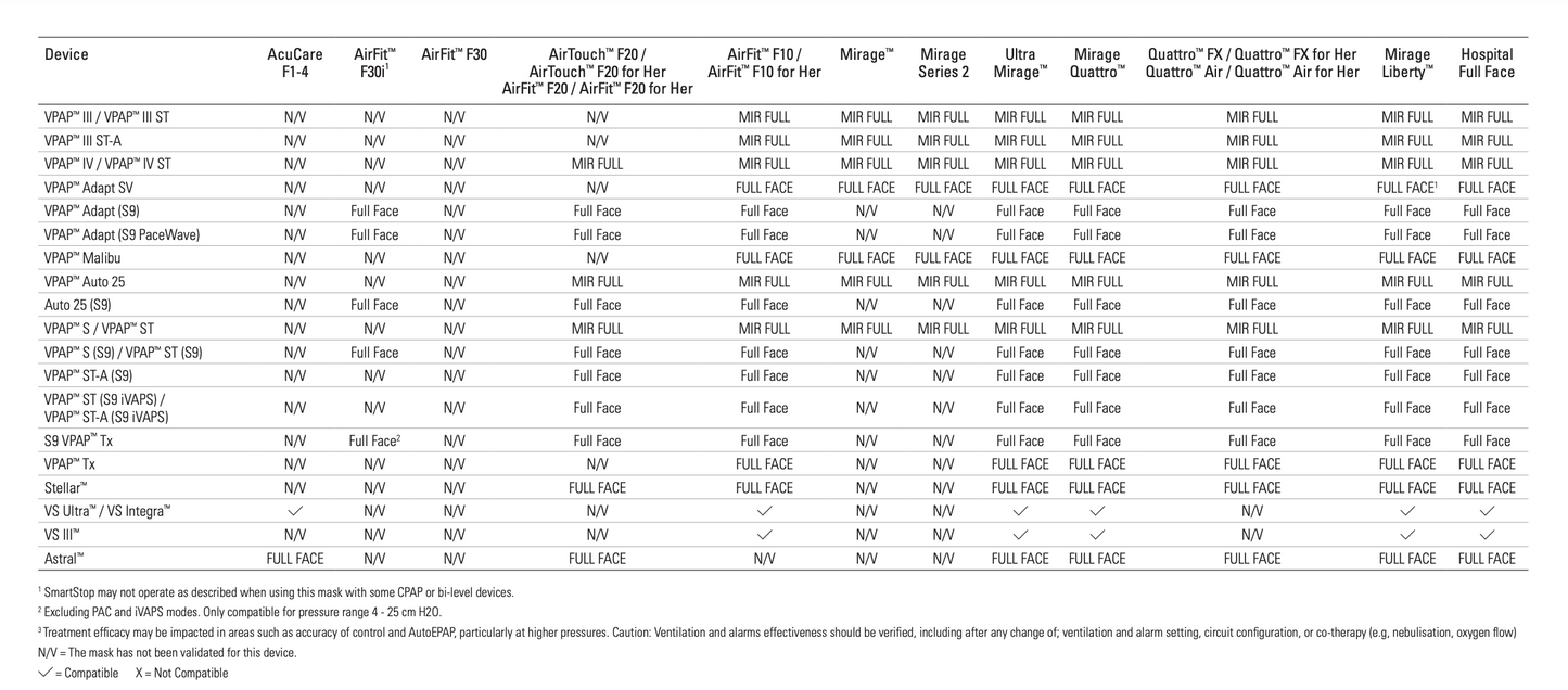 ResMed's Compatibility Chart