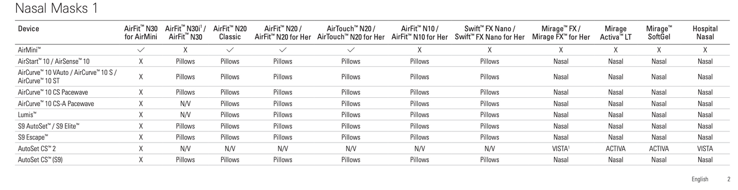 ResMed's Compatibility Chart