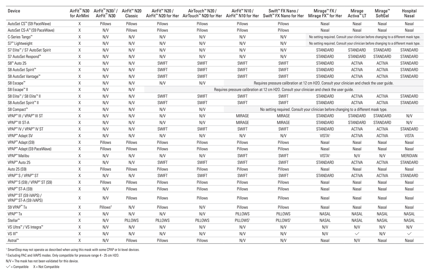 ResMed's Compatibility Chart