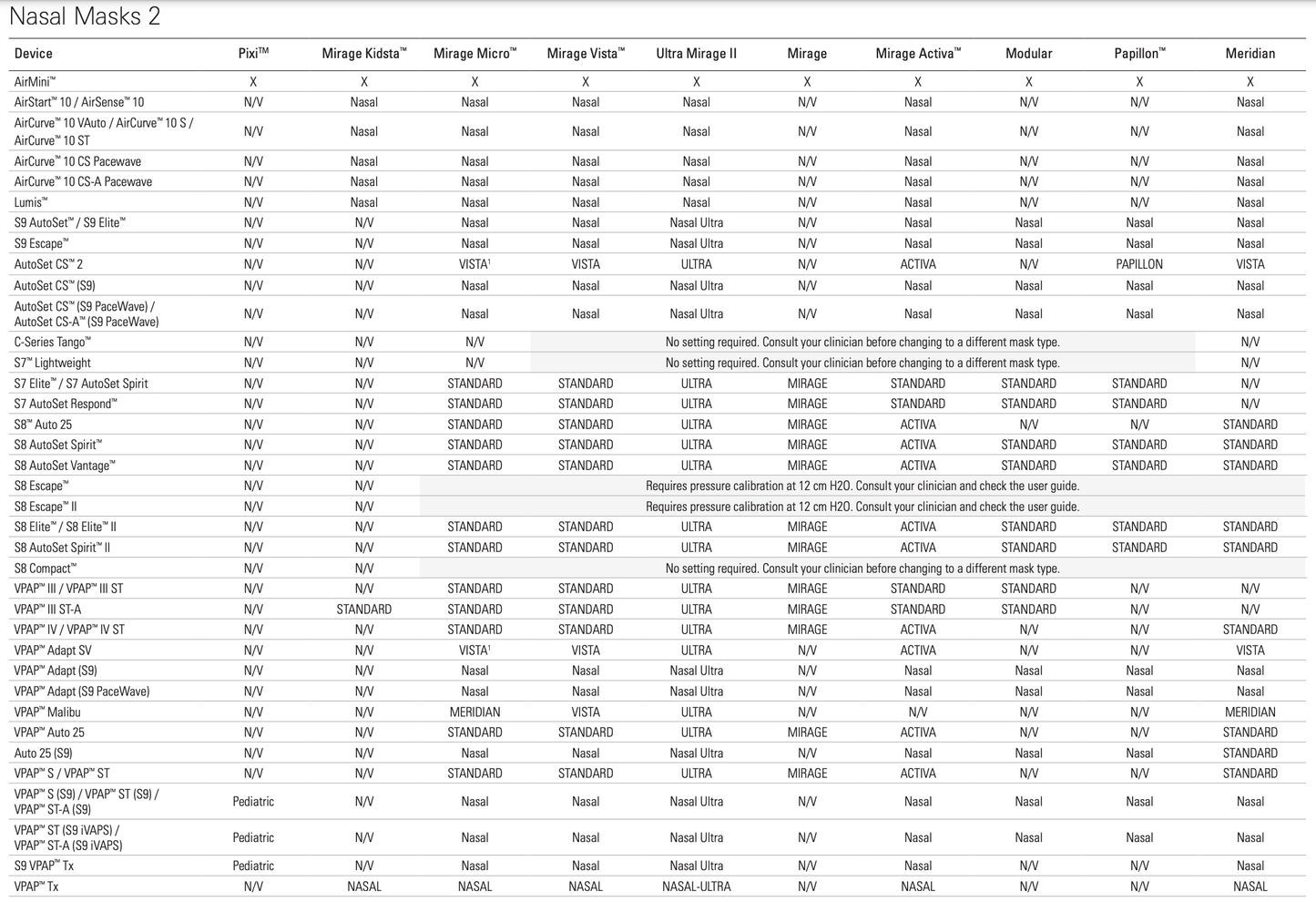 ResMed's Compatibility Chart