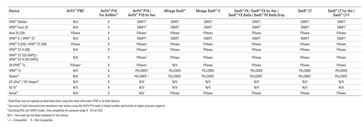 ResMed's Compatibility Chart